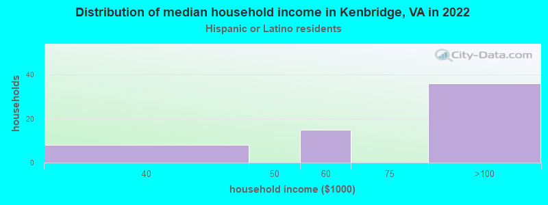 Distribution of median household income in Kenbridge, VA in 2022