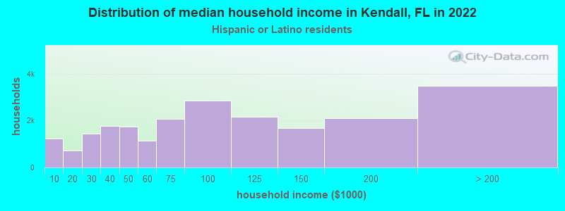Distribution of median household income in Kendall, FL in 2022