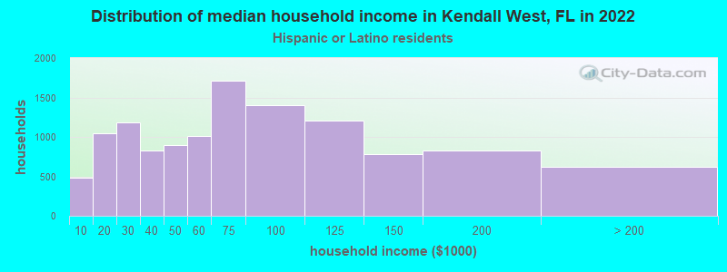 Distribution of median household income in Kendall West, FL in 2022