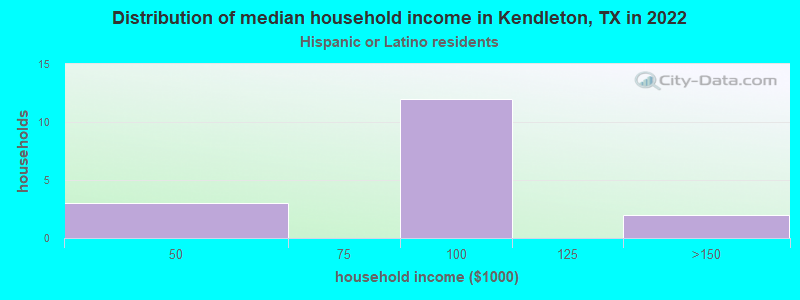 Distribution of median household income in Kendleton, TX in 2022