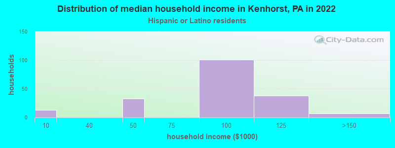 Distribution of median household income in Kenhorst, PA in 2022