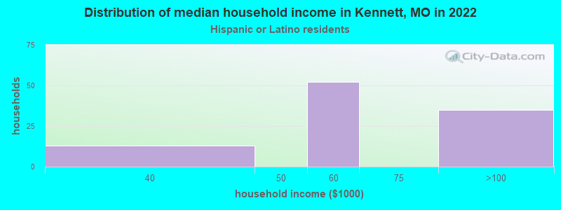 Distribution of median household income in Kennett, MO in 2022