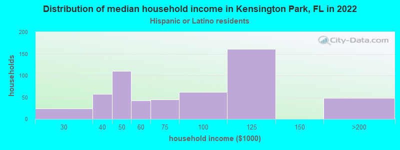 Distribution of median household income in Kensington Park, FL in 2022