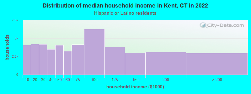 Distribution of median household income in Kent, CT in 2022