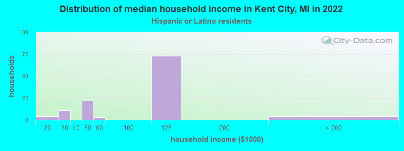 Distribution of median household income in Kent City, MI in 2022