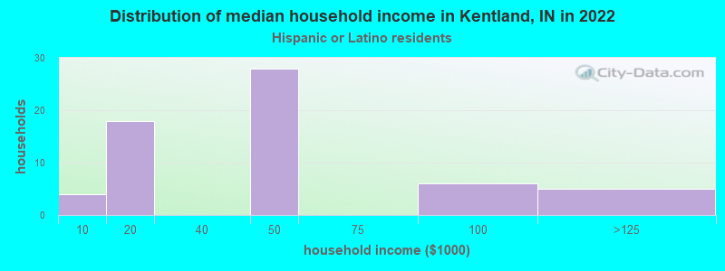 Distribution of median household income in Kentland, IN in 2022