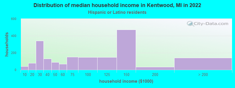 Distribution of median household income in Kentwood, MI in 2022