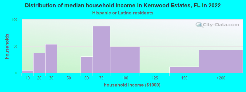 Distribution of median household income in Kenwood Estates, FL in 2022