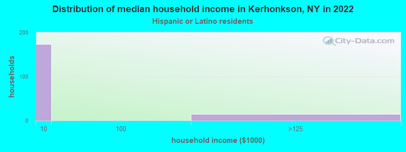 Distribution of median household income in Kerhonkson, NY in 2022