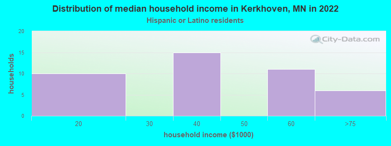 Distribution of median household income in Kerkhoven, MN in 2022