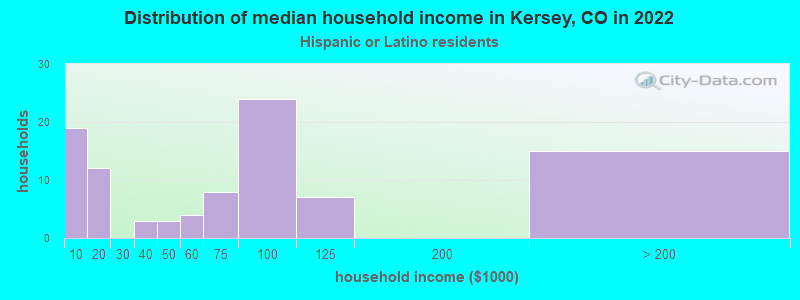 Distribution of median household income in Kersey, CO in 2022