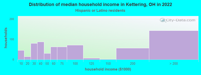 Distribution of median household income in Kettering, OH in 2022