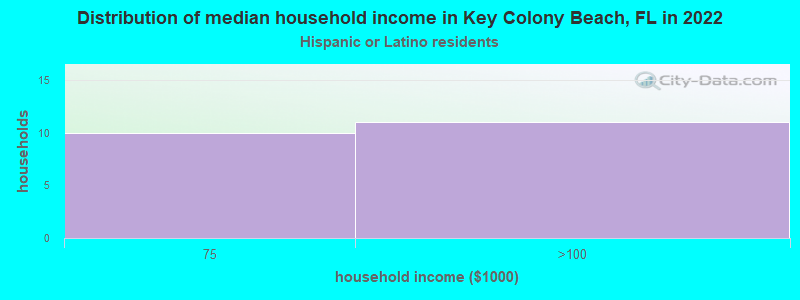 Distribution of median household income in Key Colony Beach, FL in 2022