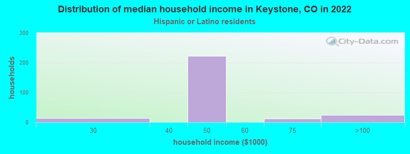 Distribution of median household income in Keystone, CO in 2022