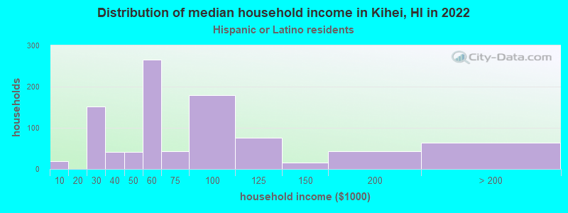 Distribution of median household income in Kihei, HI in 2022