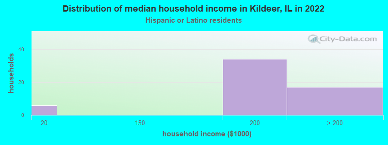 Distribution of median household income in Kildeer, IL in 2022