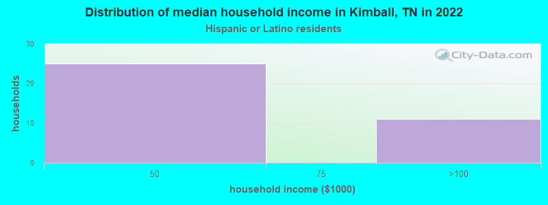 Distribution of median household income in Kimball, TN in 2022