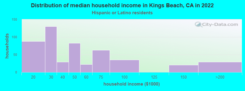 Distribution of median household income in Kings Beach, CA in 2022