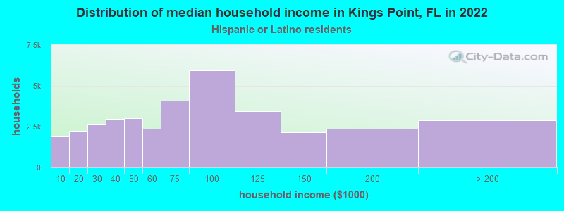 Distribution of median household income in Kings Point, FL in 2022