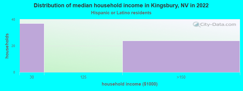 Distribution of median household income in Kingsbury, NV in 2022