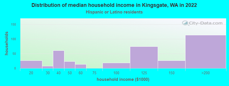Distribution of median household income in Kingsgate, WA in 2022