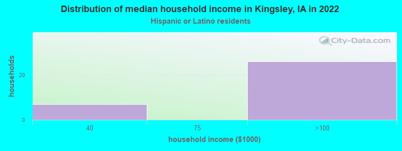 Distribution of median household income in Kingsley, IA in 2022