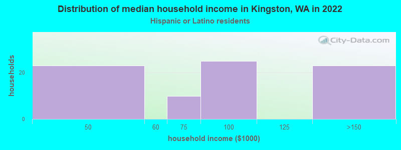 Distribution of median household income in Kingston, WA in 2022
