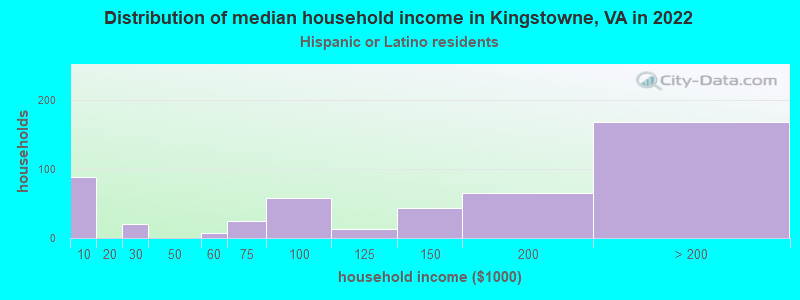 Distribution of median household income in Kingstowne, VA in 2022