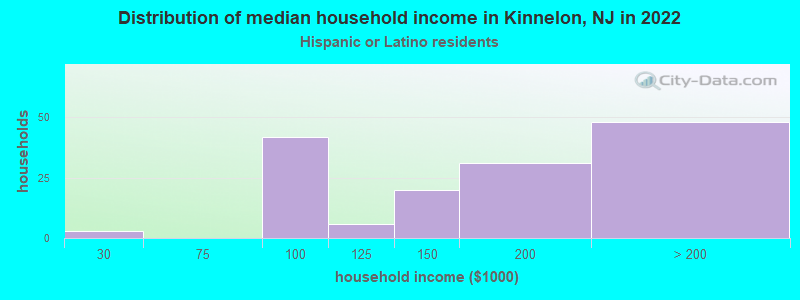 Distribution of median household income in Kinnelon, NJ in 2022