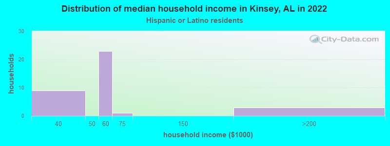 Distribution of median household income in Kinsey, AL in 2022