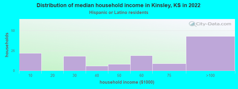 Distribution of median household income in Kinsley, KS in 2022