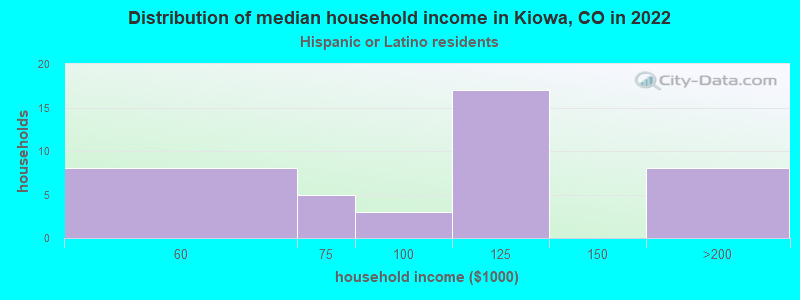 Distribution of median household income in Kiowa, CO in 2022