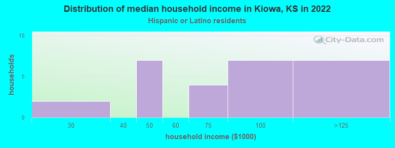 Distribution of median household income in Kiowa, KS in 2022