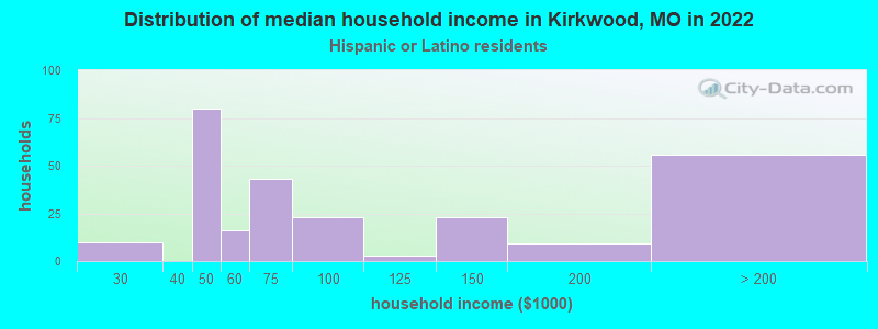 Distribution of median household income in Kirkwood, MO in 2022