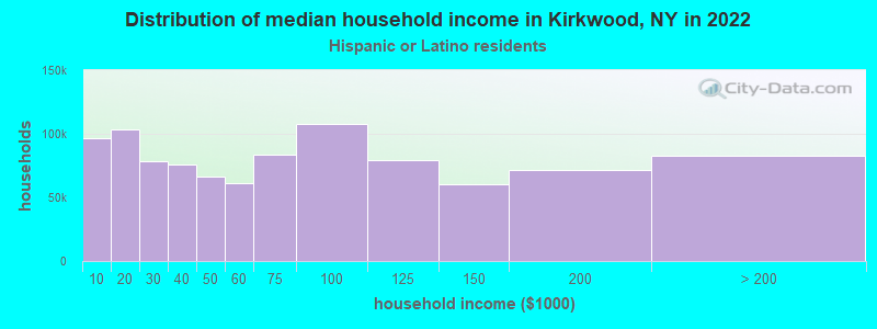 Distribution of median household income in Kirkwood, NY in 2022