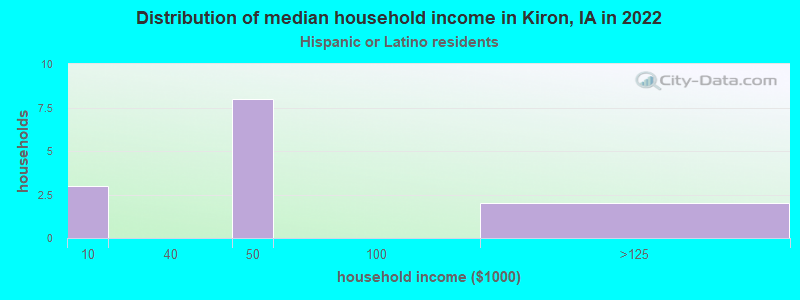 Distribution of median household income in Kiron, IA in 2022