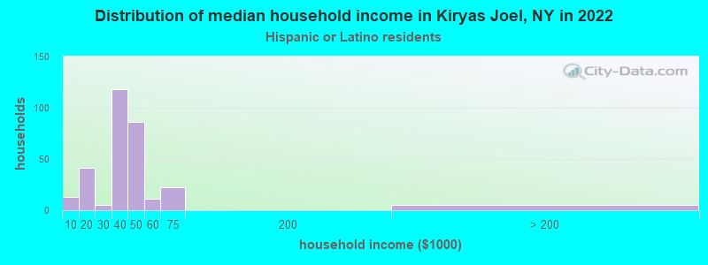Distribution of median household income in Kiryas Joel, NY in 2019
