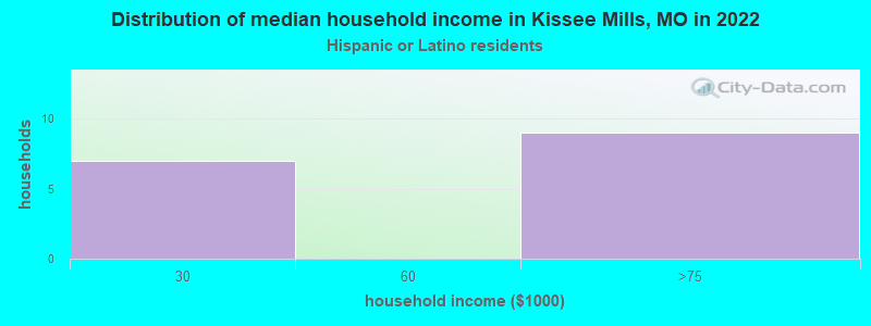 Distribution of median household income in Kissee Mills, MO in 2022