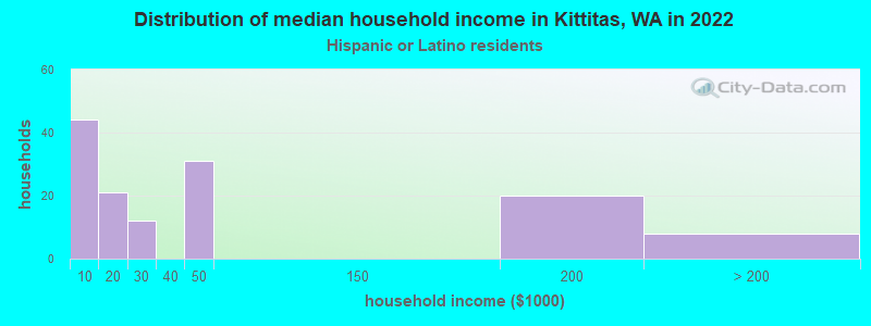 Distribution of median household income in Kittitas, WA in 2022