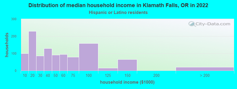 Distribution of median household income in Klamath Falls, OR in 2022