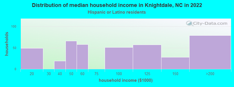 Distribution of median household income in Knightdale, NC in 2022