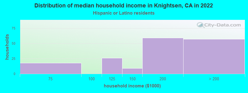 Distribution of median household income in Knightsen, CA in 2022