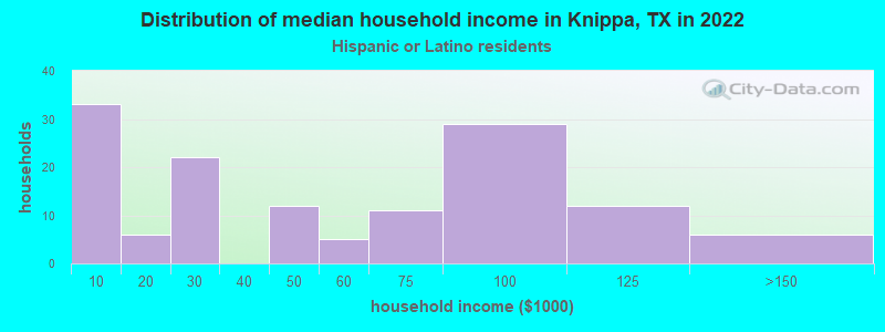 Distribution of median household income in Knippa, TX in 2022