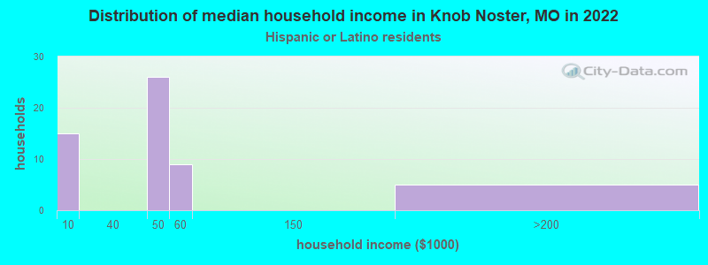 Distribution of median household income in Knob Noster, MO in 2022