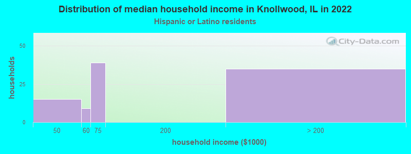 Distribution of median household income in Knollwood, IL in 2022