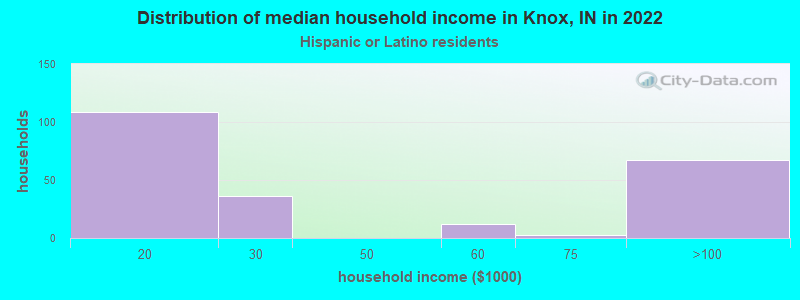 Distribution of median household income in Knox, IN in 2022