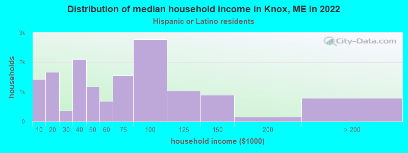 Distribution of median household income in Knox, ME in 2022