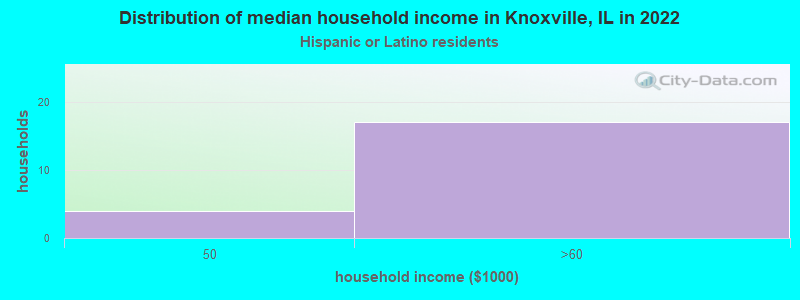 Distribution of median household income in Knoxville, IL in 2022