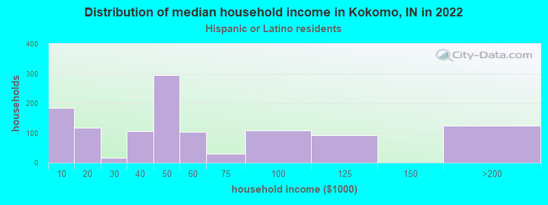 Distribution of median household income in Kokomo, IN in 2022