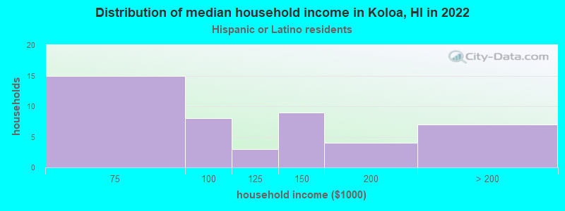 Distribution of median household income in Koloa, HI in 2022